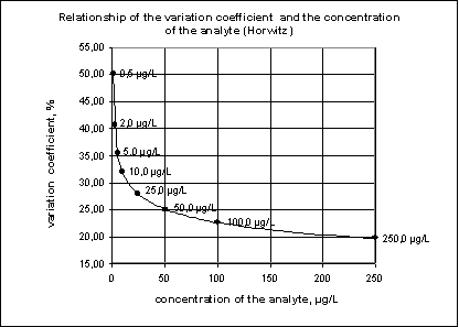 variation coefficient according to Horwitz